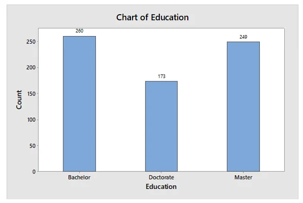 bar graph for Education